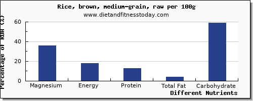 chart to show highest magnesium in brown rice per 100g